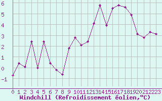 Courbe du refroidissement olien pour Voiron (38)
