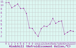 Courbe du refroidissement olien pour Anvers (Be)