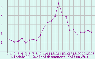 Courbe du refroidissement olien pour Cap Gris-Nez (62)
