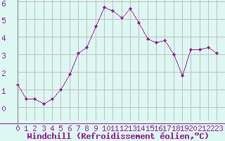 Courbe du refroidissement olien pour Mhleberg