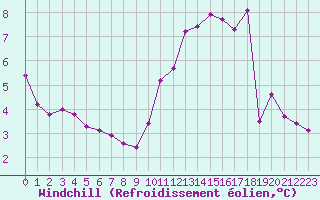 Courbe du refroidissement olien pour Charleroi (Be)