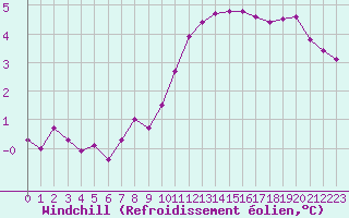 Courbe du refroidissement olien pour Beauvais (60)