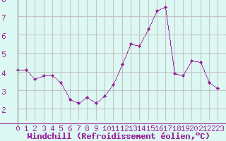 Courbe du refroidissement olien pour Tours (37)