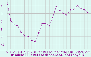 Courbe du refroidissement olien pour Belfort-Dorans (90)