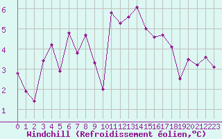 Courbe du refroidissement olien pour Melle (Be)