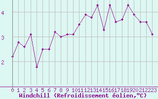 Courbe du refroidissement olien pour Aultbea