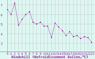 Courbe du refroidissement olien pour Brignogan (29)
