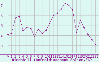 Courbe du refroidissement olien pour Dieppe (76)