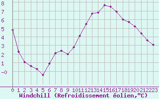 Courbe du refroidissement olien pour Trgueux (22)