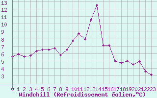 Courbe du refroidissement olien pour Mazres Le Massuet (09)