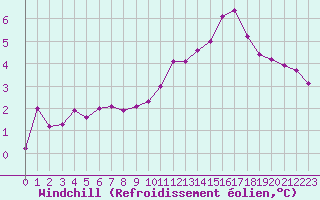 Courbe du refroidissement olien pour Lussat (23)