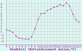 Courbe du refroidissement olien pour Variscourt (02)