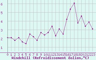 Courbe du refroidissement olien pour Sule Skerry