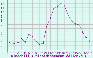 Courbe du refroidissement olien pour Herbault (41)