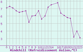 Courbe du refroidissement olien pour Nancy - Ochey (54)