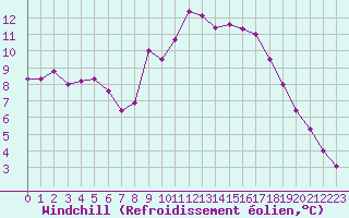 Courbe du refroidissement olien pour Ploudalmezeau (29)