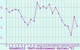 Courbe du refroidissement olien pour Trgueux (22)