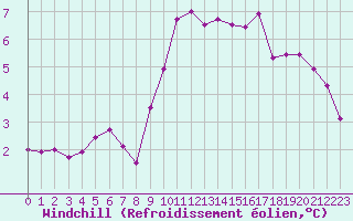 Courbe du refroidissement olien pour Dieppe (76)