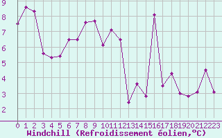 Courbe du refroidissement olien pour Envalira (And)