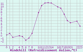 Courbe du refroidissement olien pour Bielsa