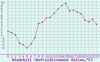 Courbe du refroidissement olien pour Nyon-Changins (Sw)