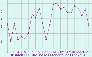 Courbe du refroidissement olien pour Lyon - Bron (69)