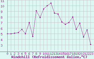 Courbe du refroidissement olien pour Perpignan (66)