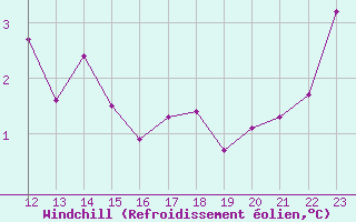 Courbe du refroidissement olien pour Liefrange (Lu)