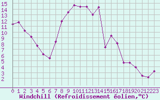 Courbe du refroidissement olien pour Buitrago