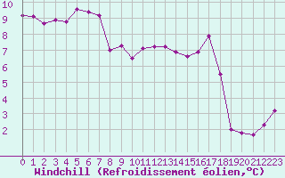 Courbe du refroidissement olien pour Moleson (Sw)