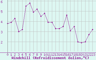 Courbe du refroidissement olien pour Sallanches (74)