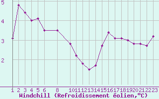 Courbe du refroidissement olien pour Ufs Tw Ems