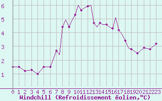 Courbe du refroidissement olien pour Guernesey (UK)