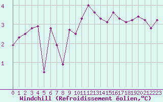 Courbe du refroidissement olien pour Leuchtturm Alte Weser