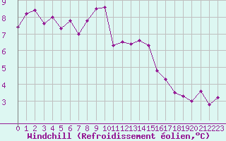 Courbe du refroidissement olien pour Ploudalmezeau (29)