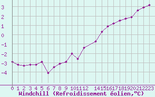 Courbe du refroidissement olien pour Cernay-la-Ville (78)