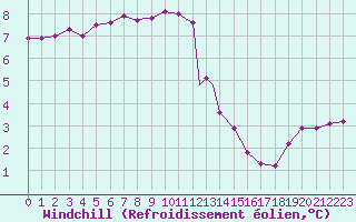 Courbe du refroidissement olien pour Odiham