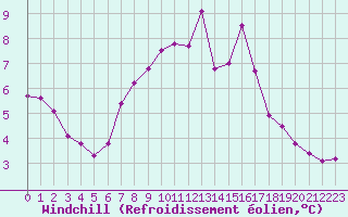 Courbe du refroidissement olien pour Munte (Be)