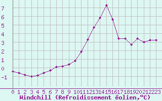 Courbe du refroidissement olien pour Kernascleden (56)