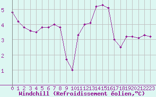 Courbe du refroidissement olien pour Potes / Torre del Infantado (Esp)