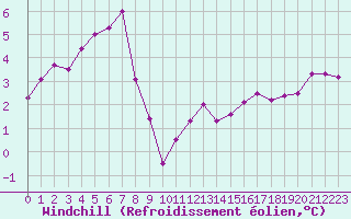 Courbe du refroidissement olien pour Crosby