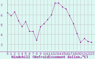 Courbe du refroidissement olien pour Paris - Montsouris (75)