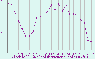 Courbe du refroidissement olien pour Dijon / Longvic (21)