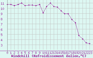 Courbe du refroidissement olien pour Cambrai / Epinoy (62)