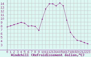 Courbe du refroidissement olien pour Reims-Prunay (51)