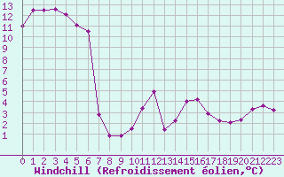 Courbe du refroidissement olien pour Mont-Saint-Vincent (71)