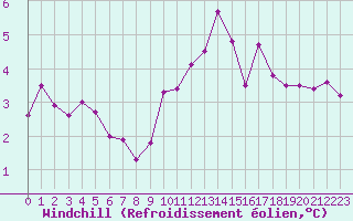 Courbe du refroidissement olien pour Evreux (27)