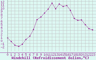 Courbe du refroidissement olien pour La Dle (Sw)