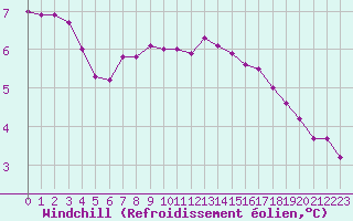 Courbe du refroidissement olien pour Herstmonceux (UK)