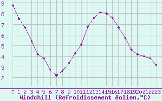 Courbe du refroidissement olien pour Mcon (71)